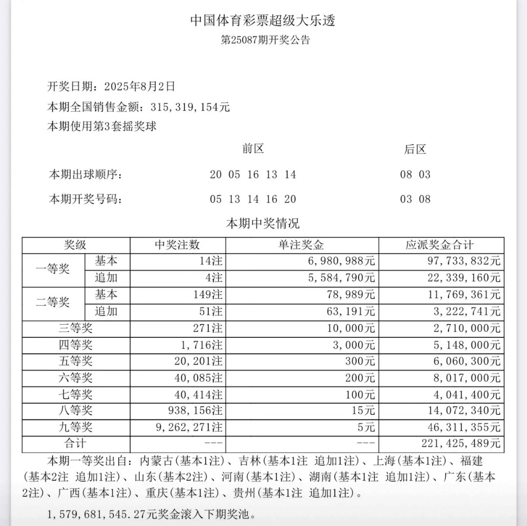 八月开门红，一等奖来咯！大乐透25087期开奖结果