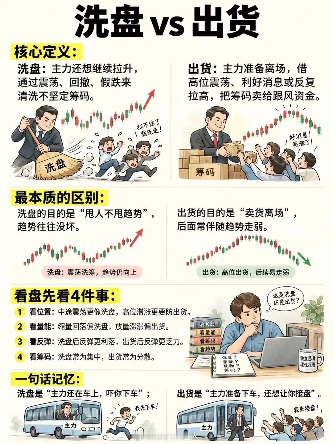 洗盘和出货的区别，点赞！​​​