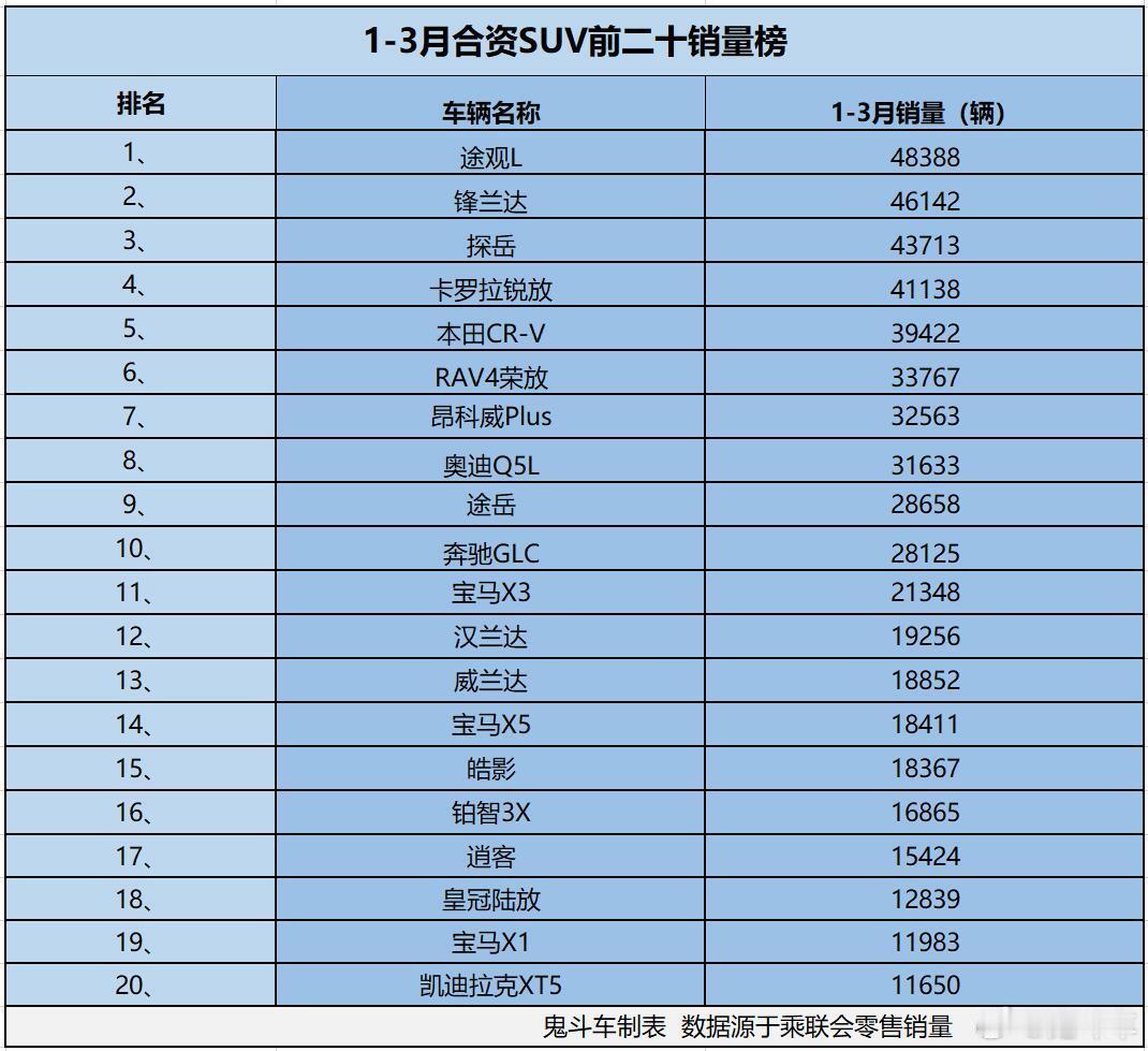 合资SUV卖不动了？1-3月销量榜 8款销量过3万 探岳第三     ...