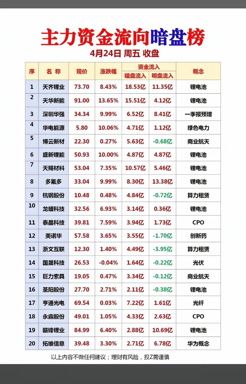 “4月24日主力资金流向暗盘榜，揭秘4月24日周五大事件！”📈💰🔍4月24