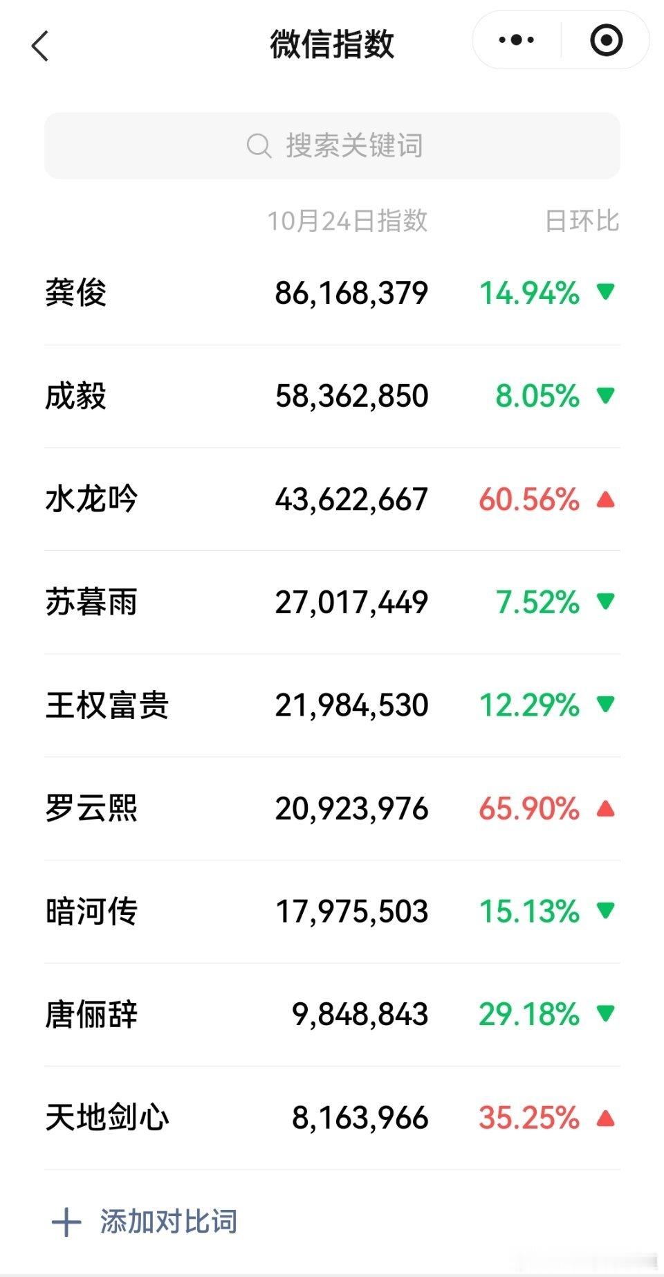 水龙吟暗河传天地剑心微指，开播时间不同，看曲线更客观，当然多看几天才行。​