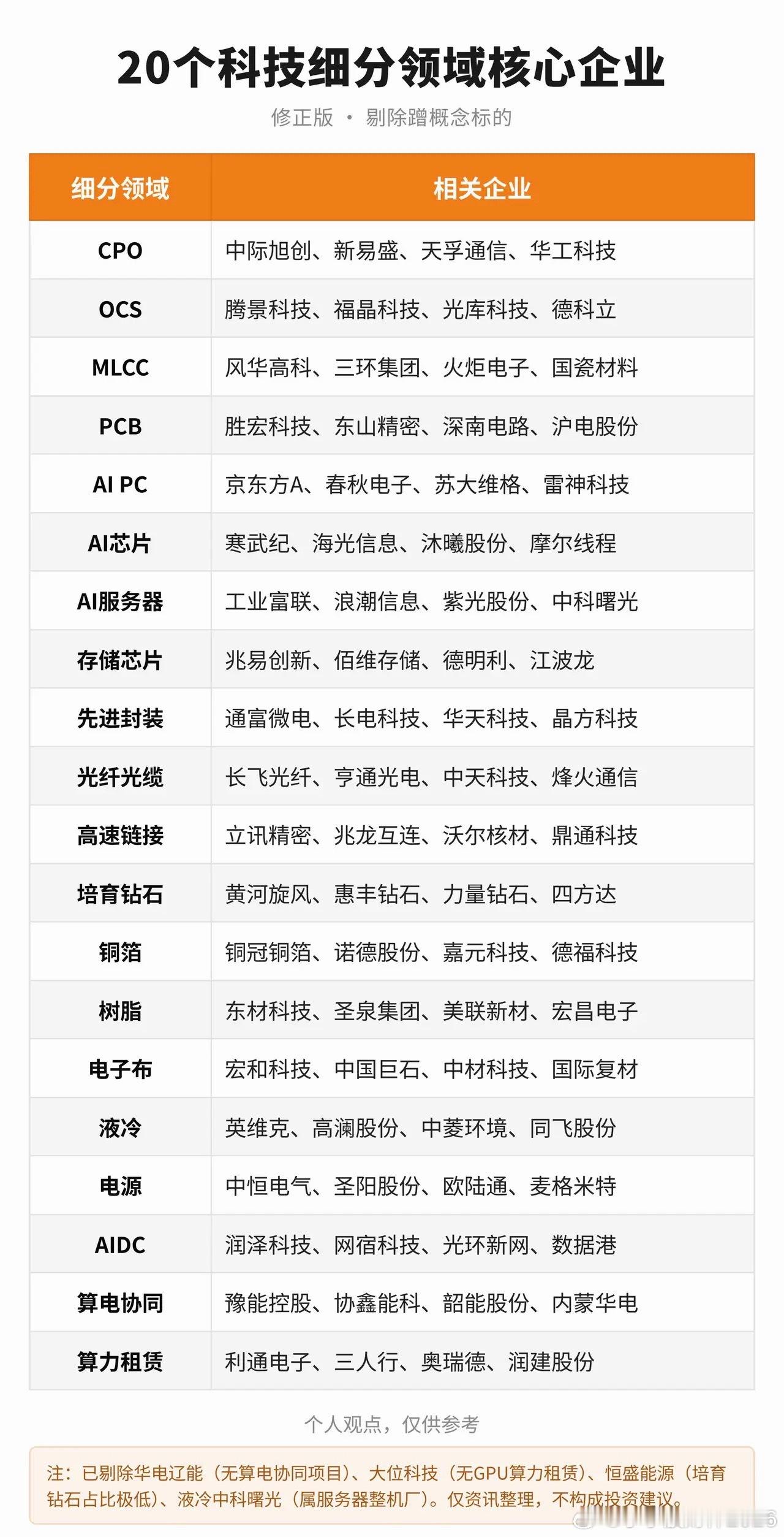 AI科技浪潮席卷市场，整理20个科技细分赛道核心企业。从CPO、OCS光模块，到