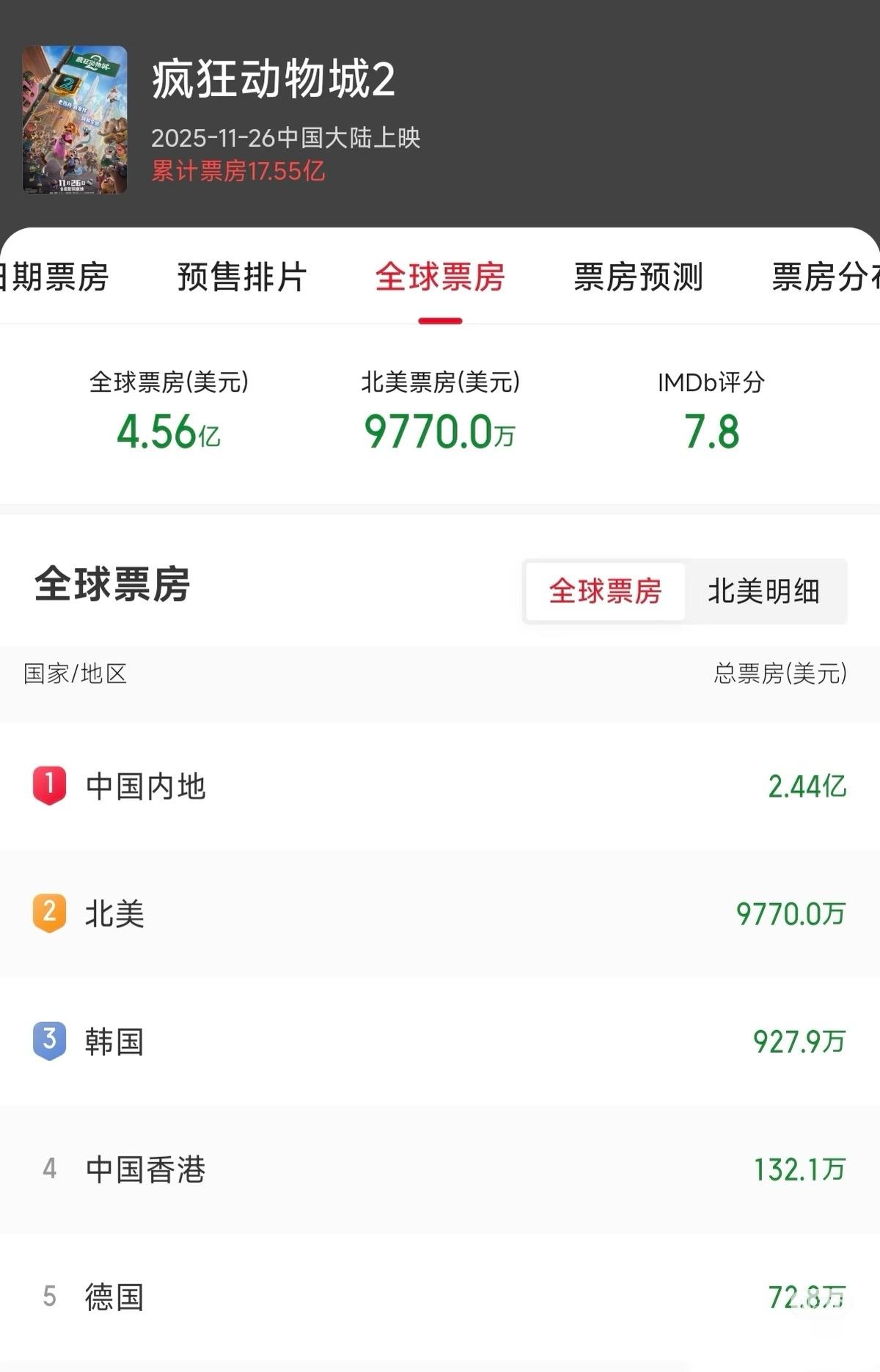疯狂动物城内地票房断层了😳30日最新北美已更新，我发现我今年进电影院只看了