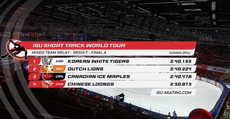【短道世巡赛混合接力中国摔倒获第四韩国夺冠】11月23日，短道速滑世界巡回赛波