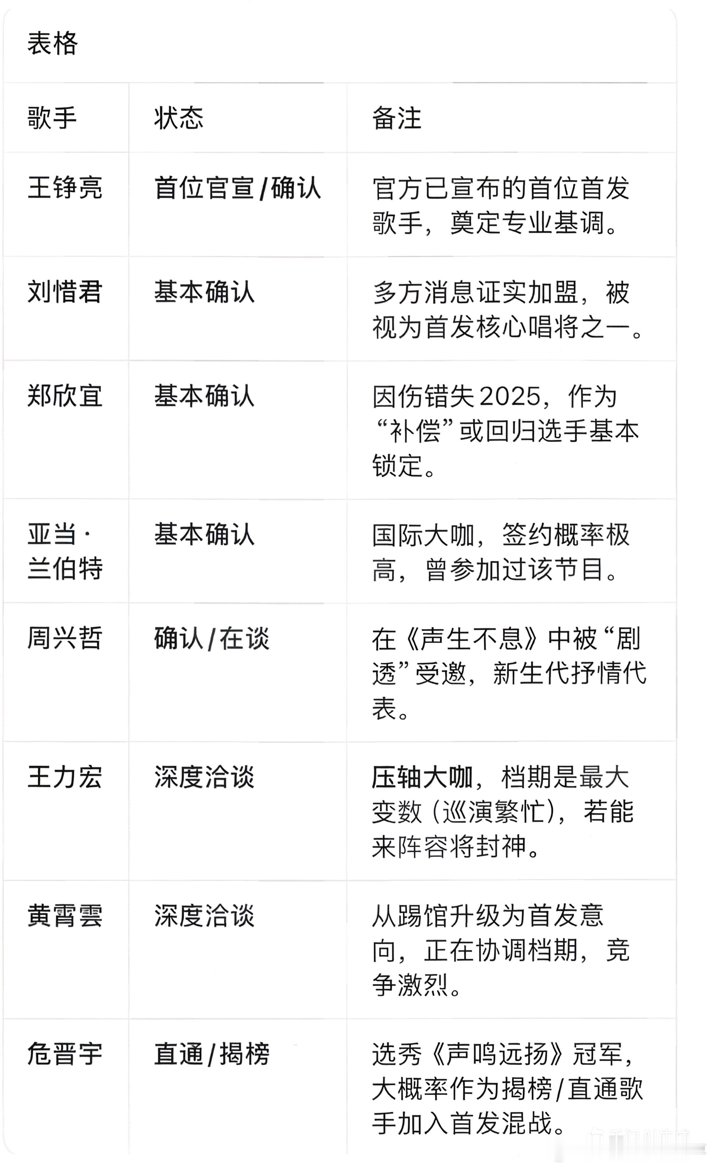 歌手2026首发名单预测歌手2026可能性最大的完整首发名单歌手2026｜