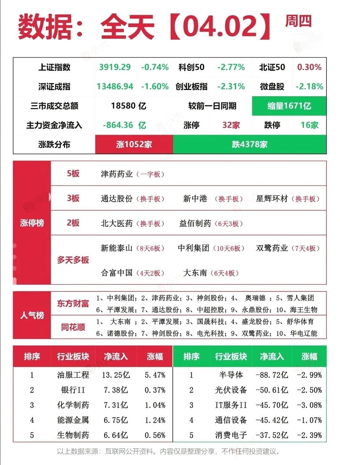04.02盘面复盘：资金调仓换股，主线轮动加速！板块与个股端尽显博弈热度：主力