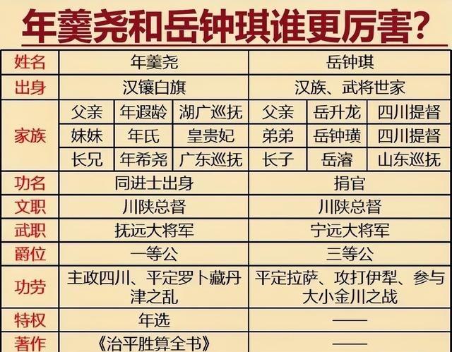 年羹尧和岳钟琪谁更厉害？年羹尧，妹妹是雍正的皇贵妃，自家人遍布各地当大官。他打仗