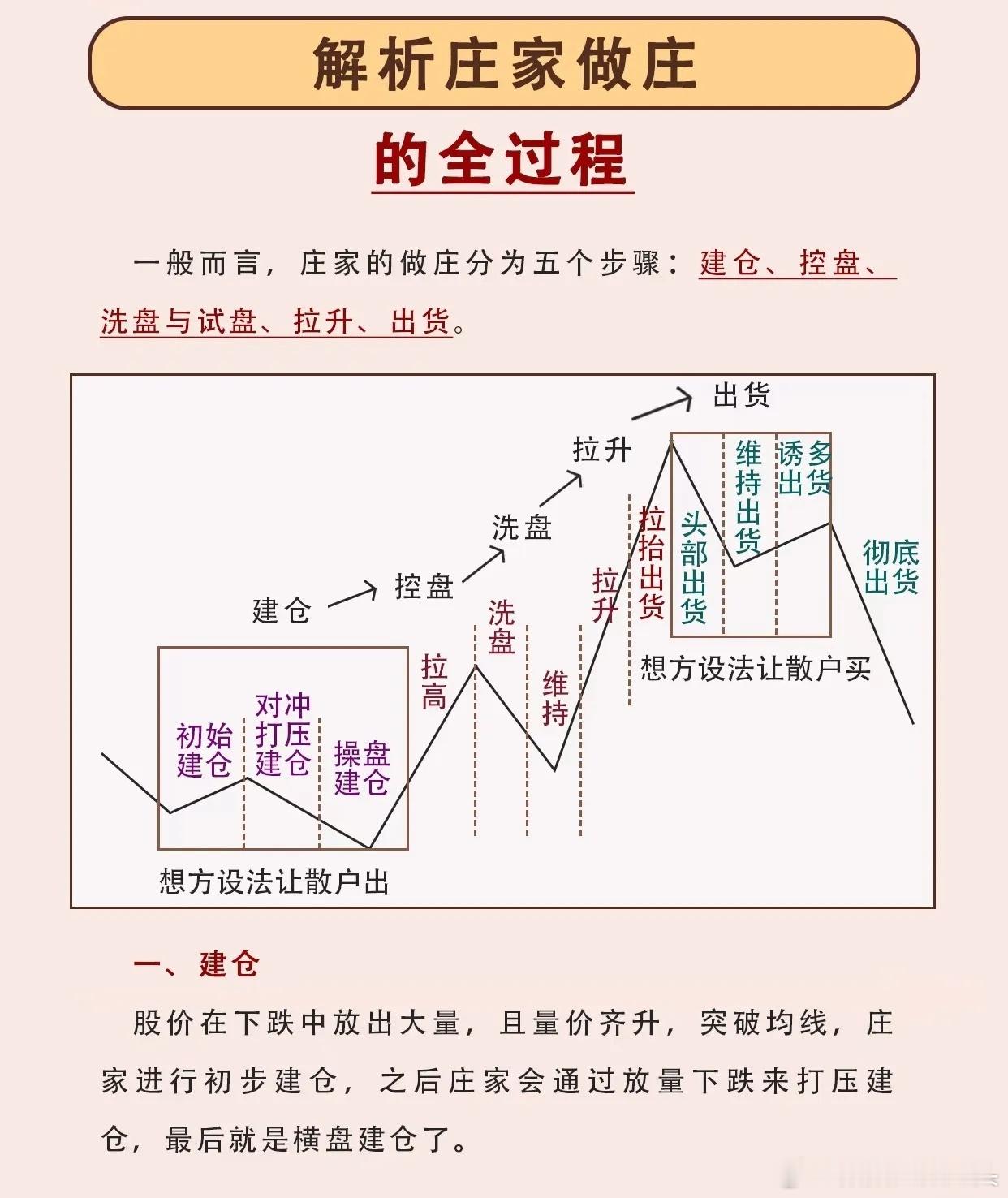 “解析庄家做庄的全过程”一、总体框架:庄家做庄的五个核心步骤庄家做庄一般分为以下