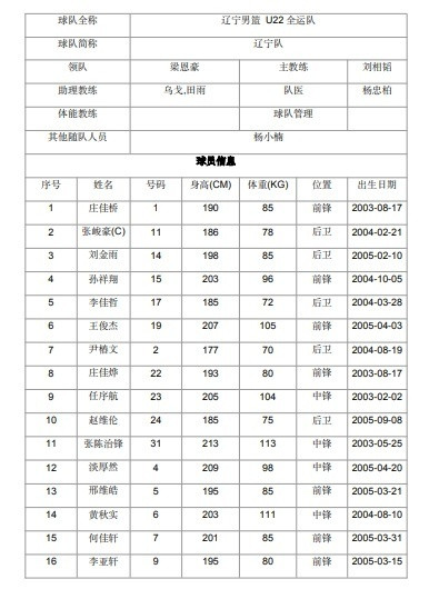 辽宁男篮U22全运队名单出炉：乌戈洛佩斯担任助理教练，刘相韬担任主教练球员张峻豪
