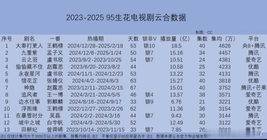 电视剧数据大奉打更人王鹤棣九重紫孟子义云之羽虞书欣偷偷藏不住赵露