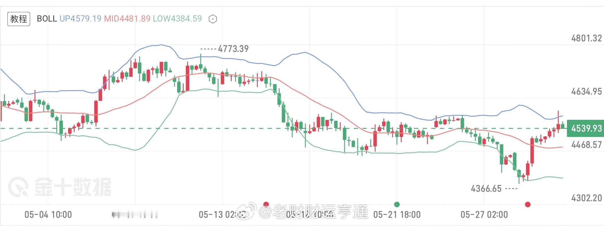 黄金周评：本周全线盈利，后续震荡上行看4700-4800行情复盘：金价年内从55