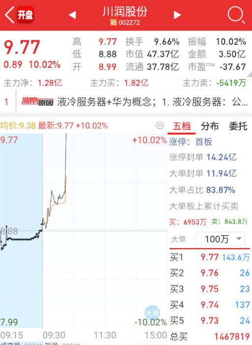 $川润股份sz002272$910这边也轮到。​​​
