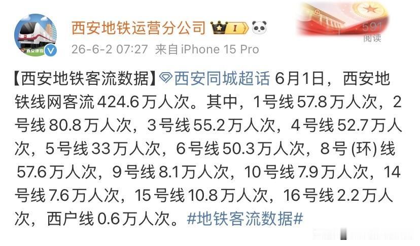6月1日西安地铁客流424.6万，2号线强势领跑，环线稳居前列6月1日西安地