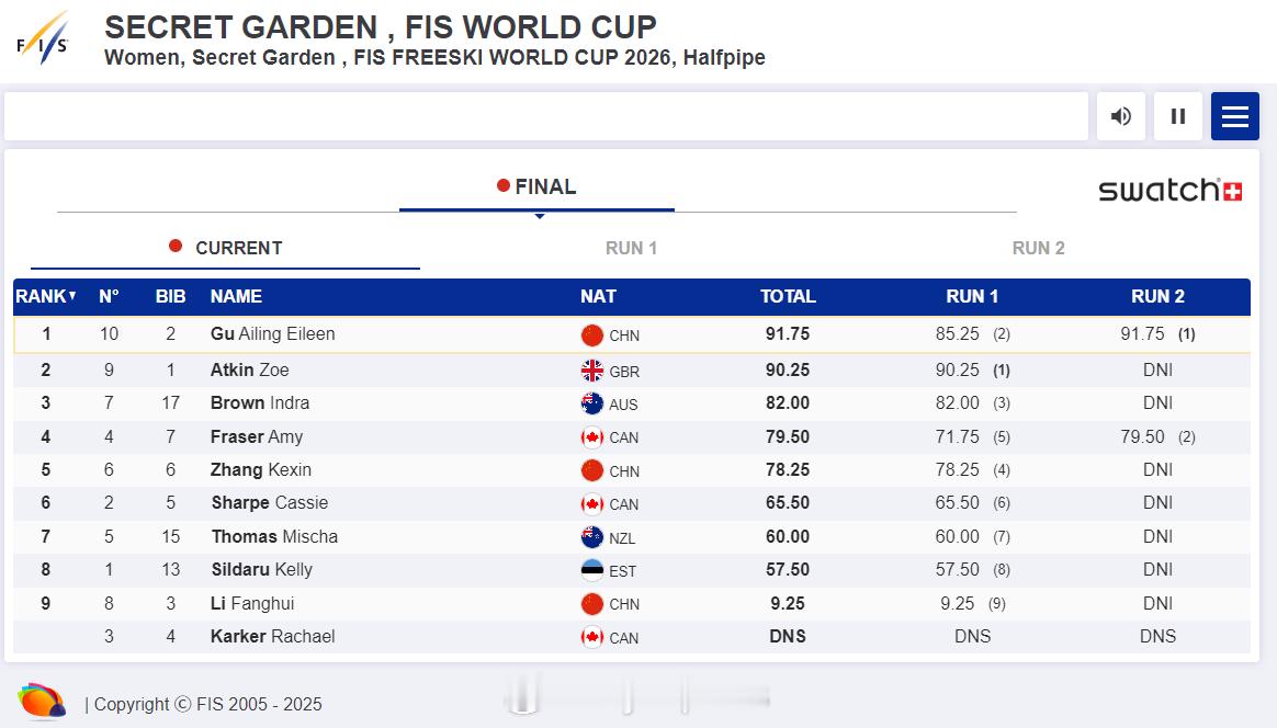 【谷爱凌世界杯U型池逆转摘金】谷爱凌世界杯逆转夺冠谷爱凌赛季第二金12月13日张