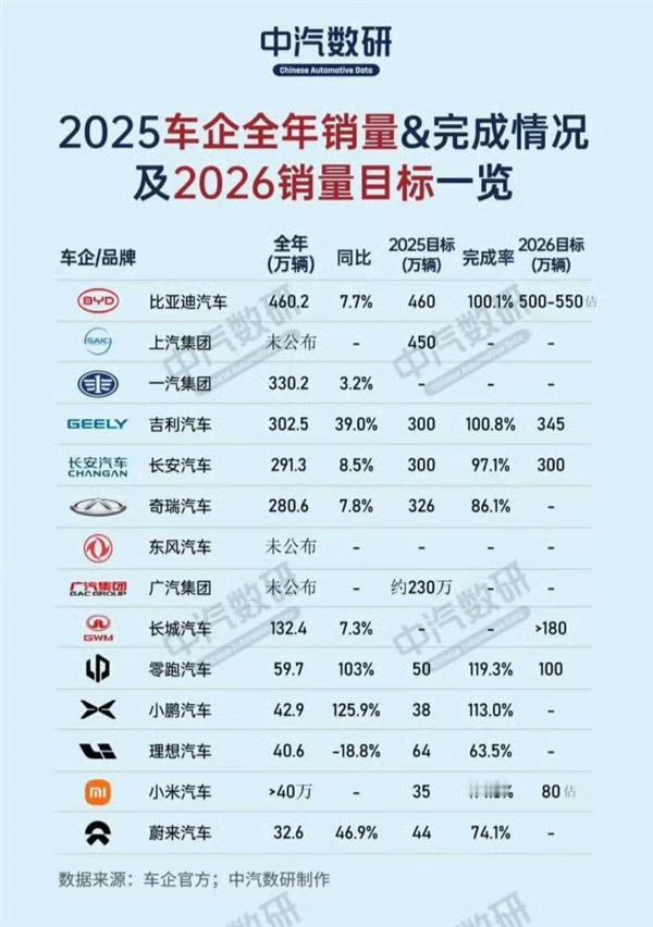 2025年年度完成销售目标的车企也不少，听说有的未完成目标的不发年终奖！
