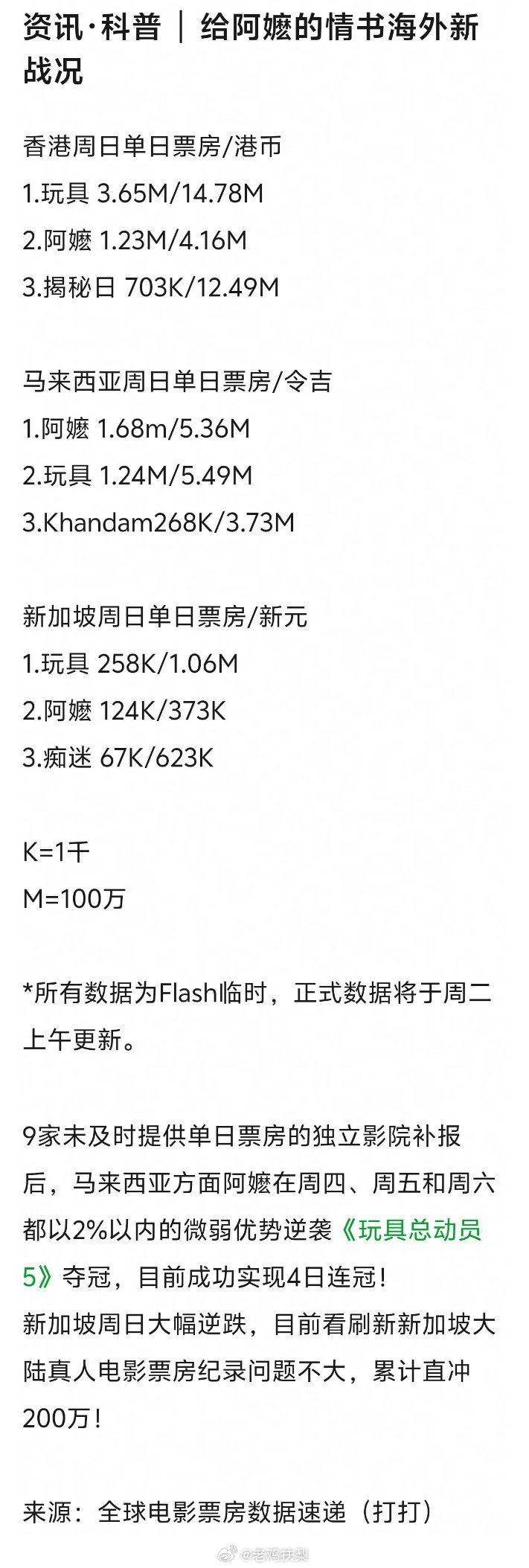 《给阿嬷的情书》算是国产出海最成功的电影了吧，票房强劲亮眼，在马来西亚和新加坡叫