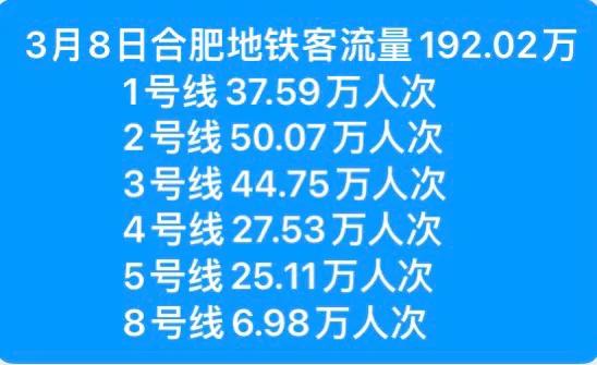 祝贺合肥地铁3月8日客流量破192万合肥地铁二号线，竟然破50万了真是牛逼，