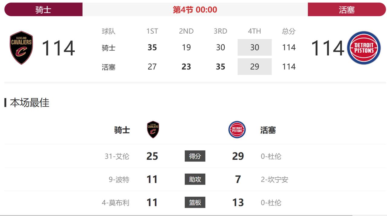 居然打到加时了。今天哈登和米切尔不打，我还以为骑士是打算放了这场比赛呢，毕竟对