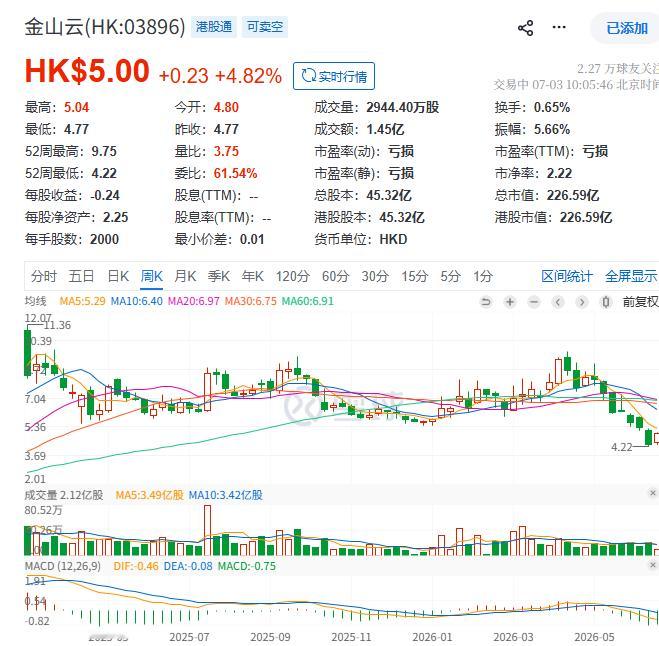 果然还是得跟着雷总炒股，虽然没有抄作业，但昨晚的消息，还是真的利好的。小米金山云