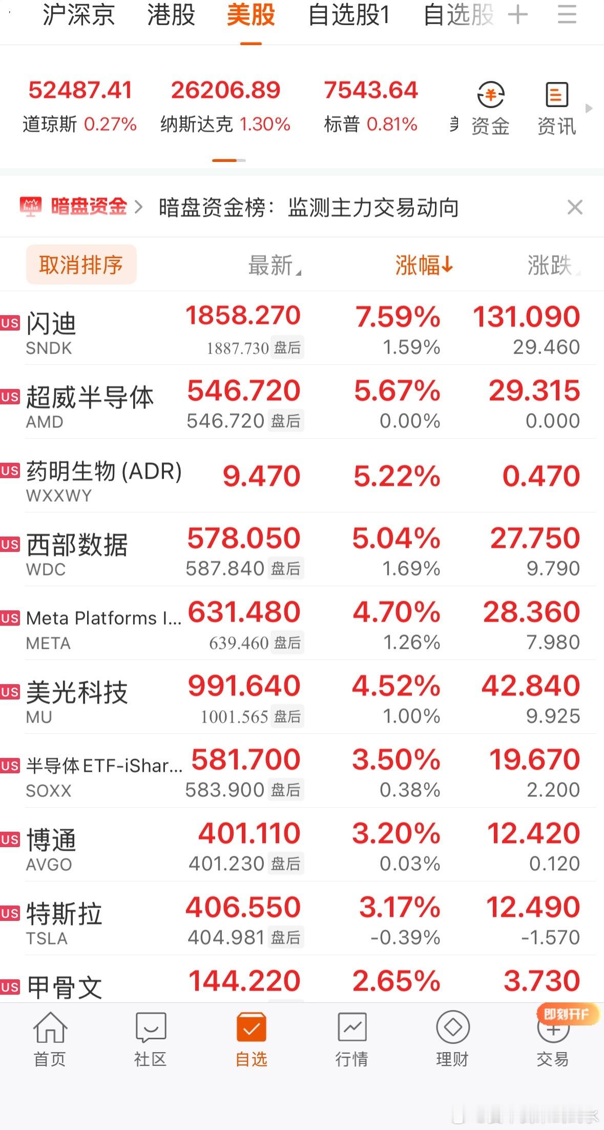 全球市场：美股三大指数集体收涨纳指涨超1%存储板块涨幅居前大型科技股多数上涨