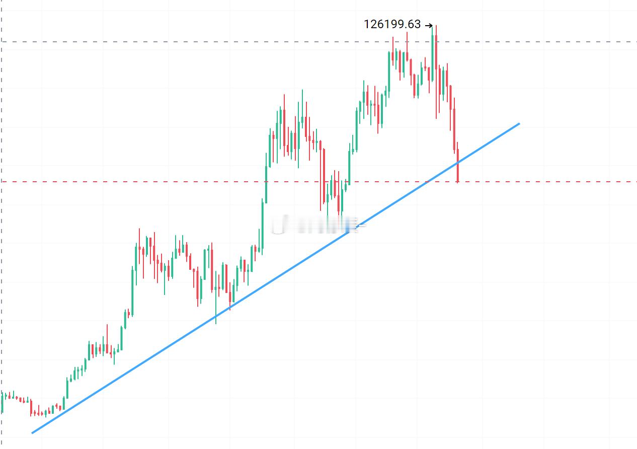 比特币周线级别上行通道已经跌破，下方86000撑不住，必然会进一步试探75000