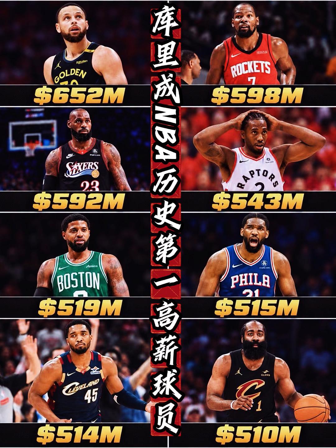 虽迟但到！库里成NBA历史最高薪球员！此前，ESPN名记曾发布过一份NBA球员