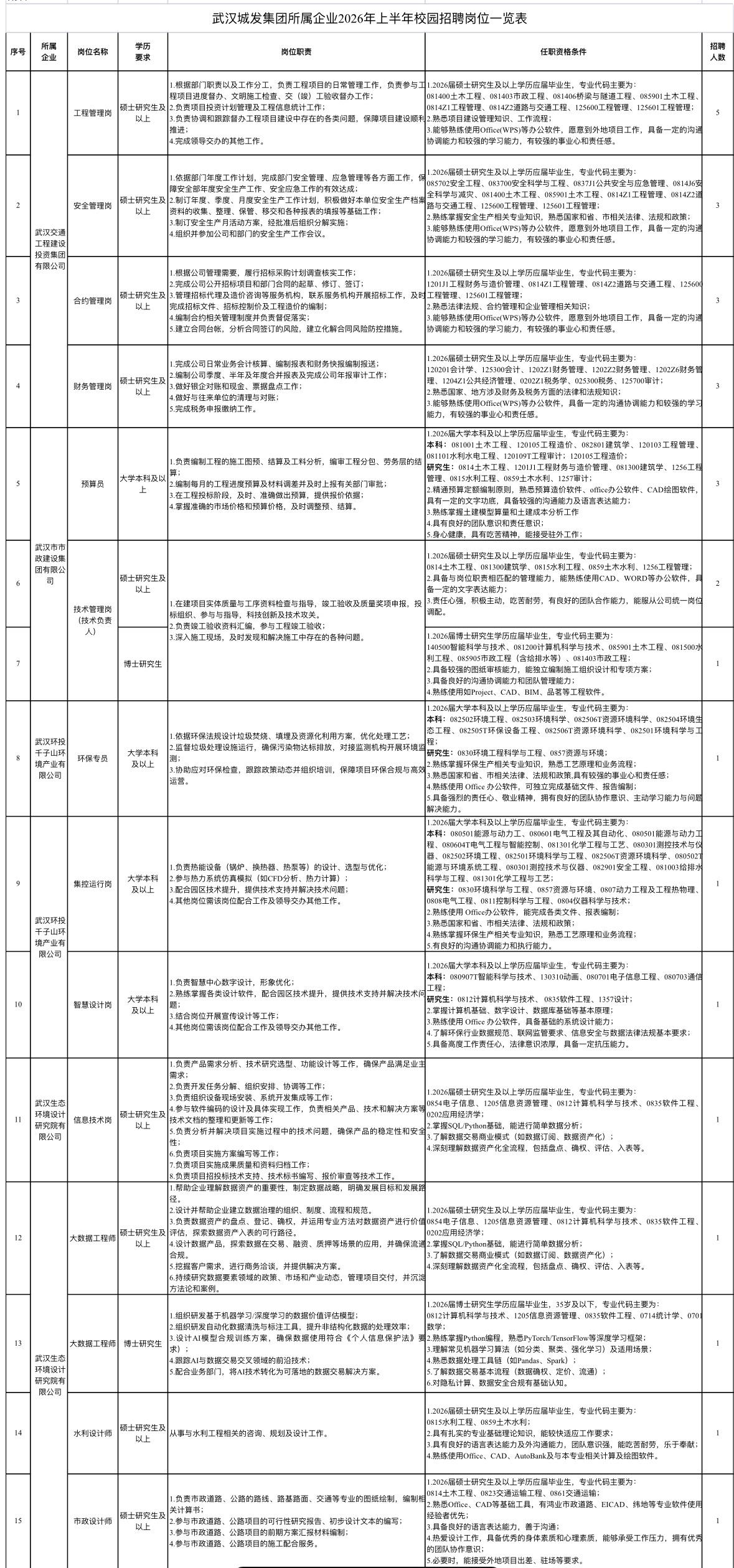 武汉城发集团校招46人！29岗可选！🏢单位名称:武汉城市发展集团有限公