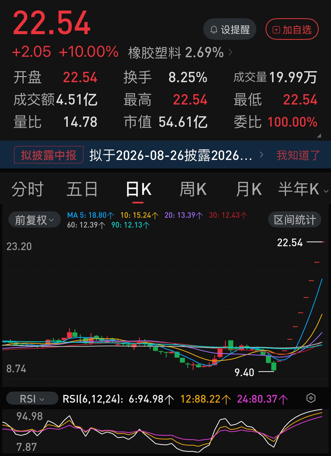 连续9个“一”字板涨停，今日成交较平日放量4倍，换手超8％。还有人扛着不卖。结