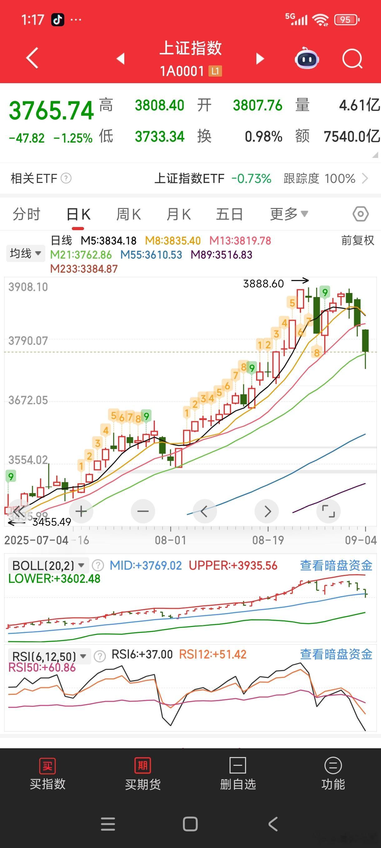 3733，券商护盘。。3731是牛市起点这里有资金抄底正常。不过真的会那
