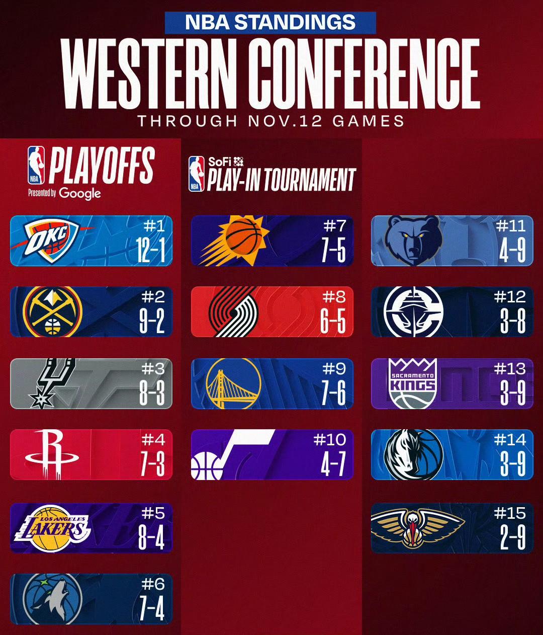 卫冕冠军的实力太强了。雷霆竟然赢了湖人将近30分，是联盟独一档的存在。火箭最近