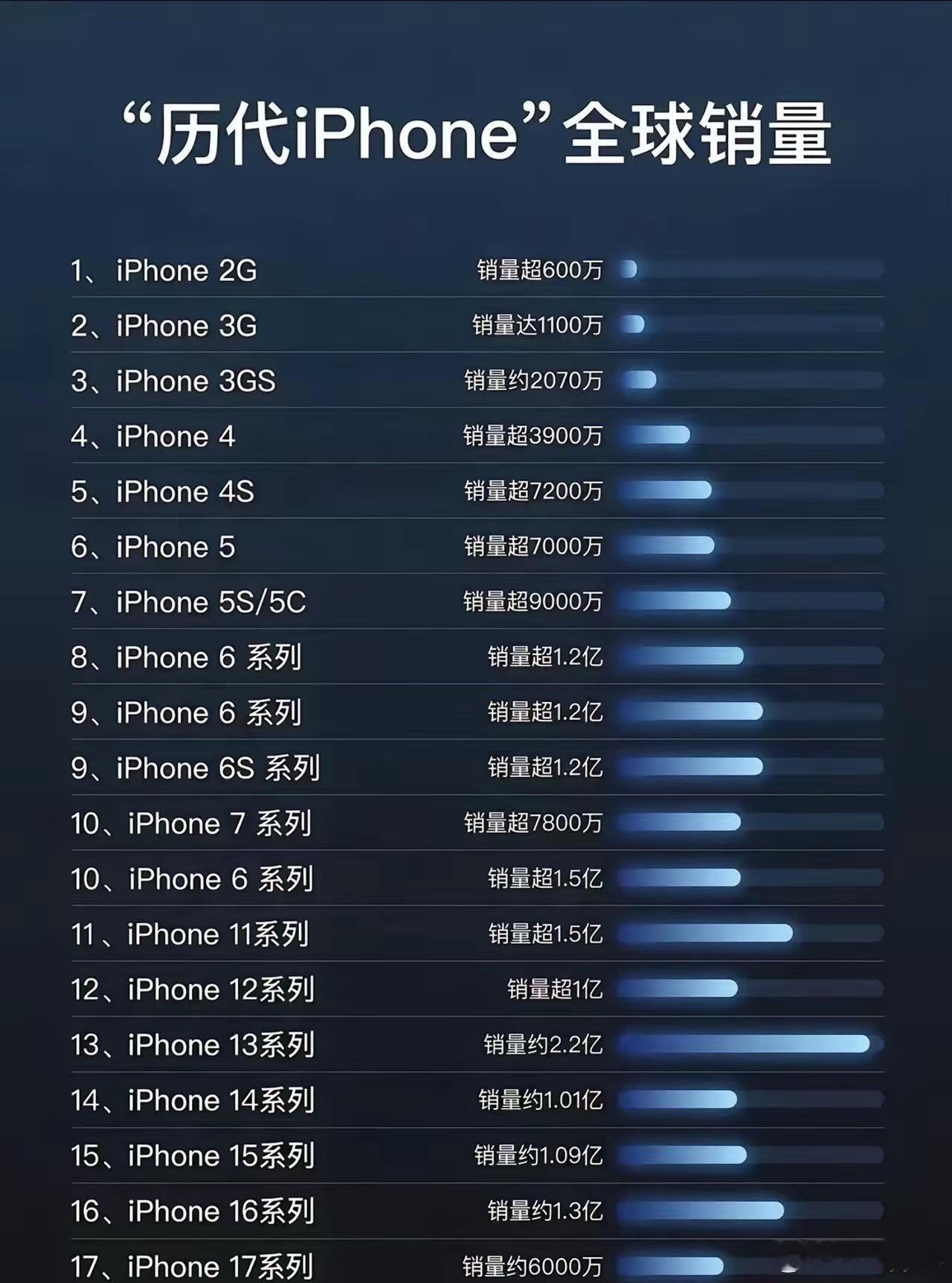 “历代iPhone全球销量”榜单，从苹果历代型号销量走势来看，iPhone17