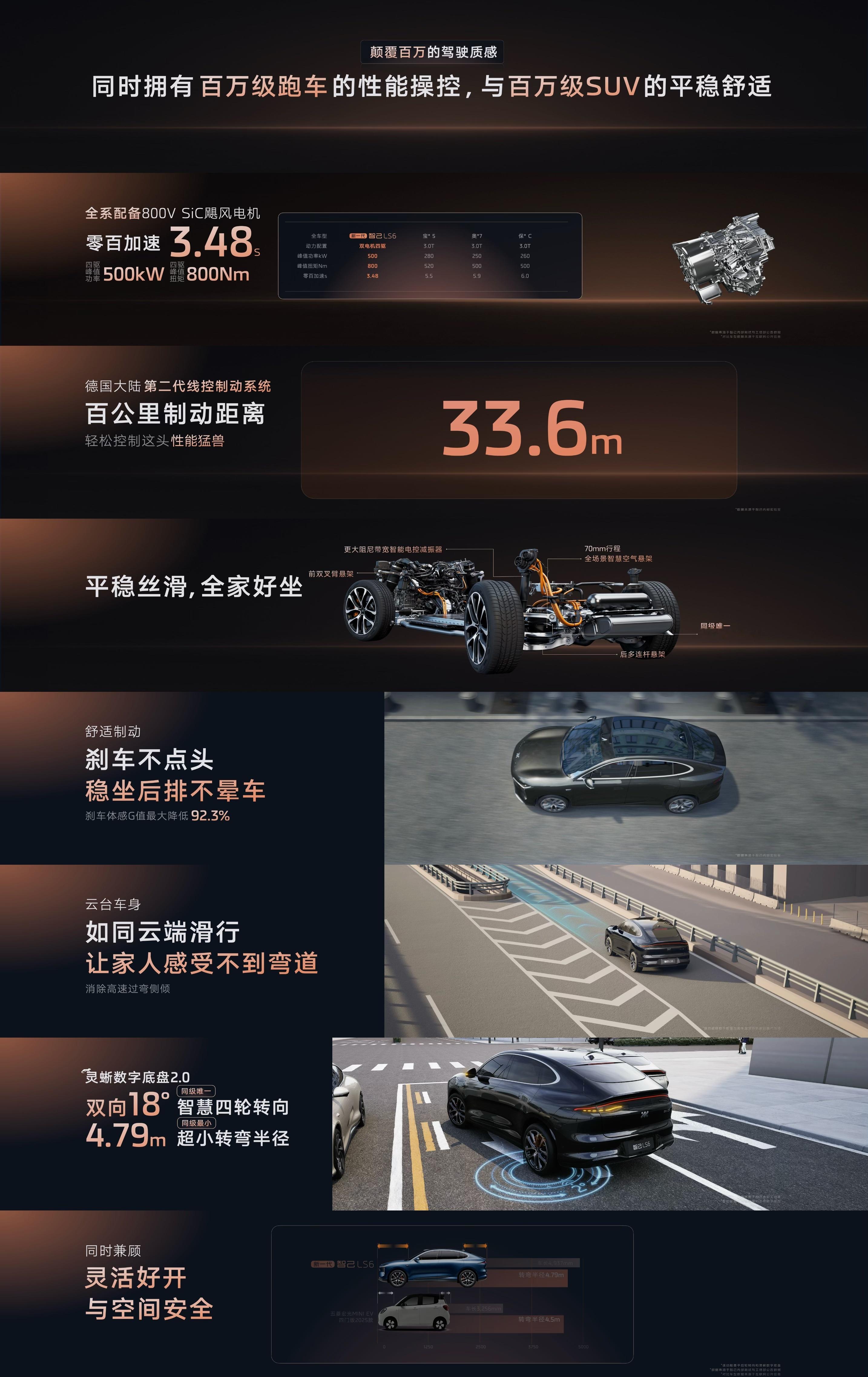 新一代灵蜥数字底盘，拥有>百万级的驾驶质感全系配备800V碳化硅飓风电机零百加