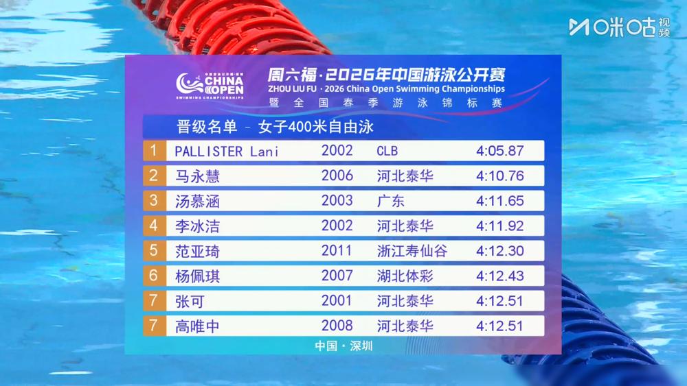 中国游泳队出大事了？400米预赛，李冰洁竟被队友马永慧、汤慕涵甩在身后，只排第四