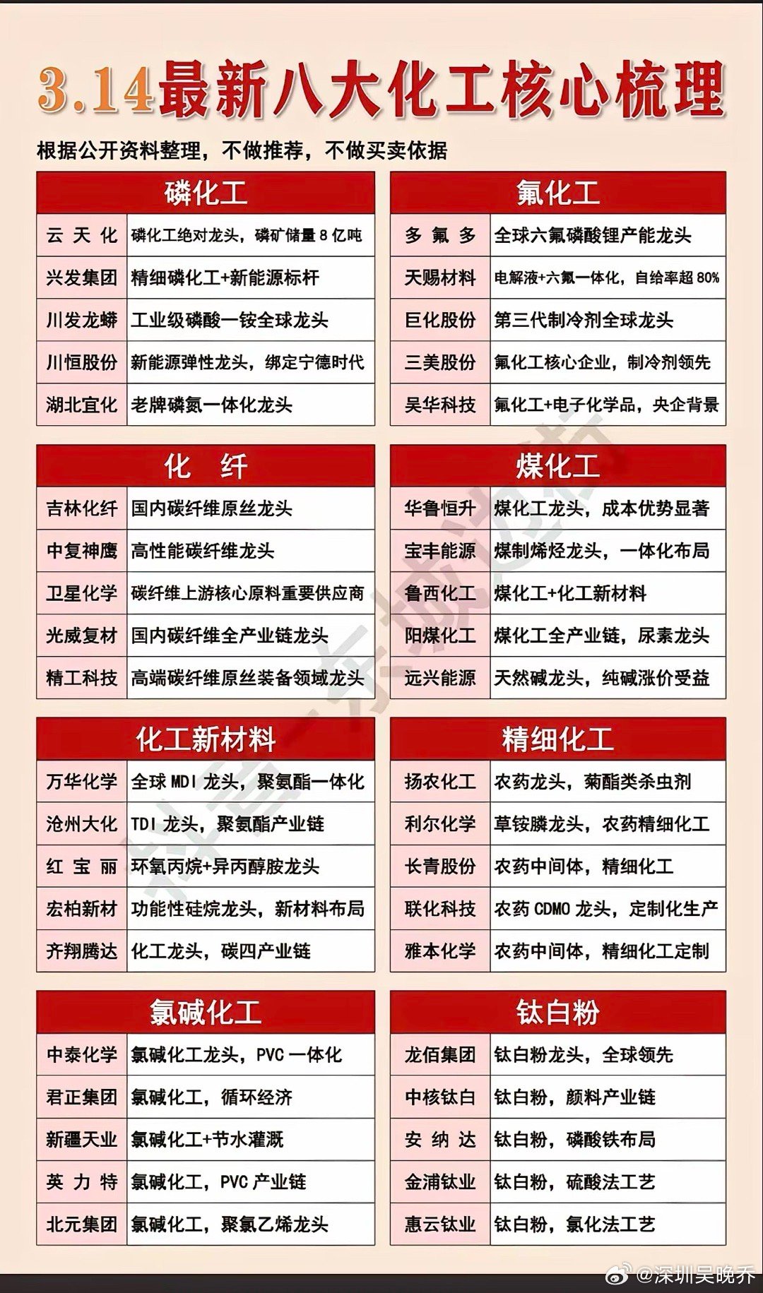 基础化工表现亮眼：八大化工核心梳理！最近化工板块，受到资金特别关注：1.磷化工