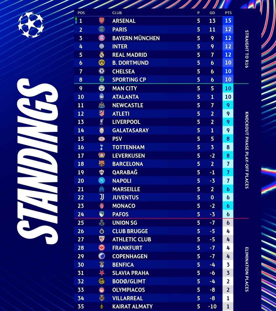 【欧冠排名】欧冠联赛第5轮18场比赛全部结束，阿森纳成为唯一一支全胜的球队，巴黎