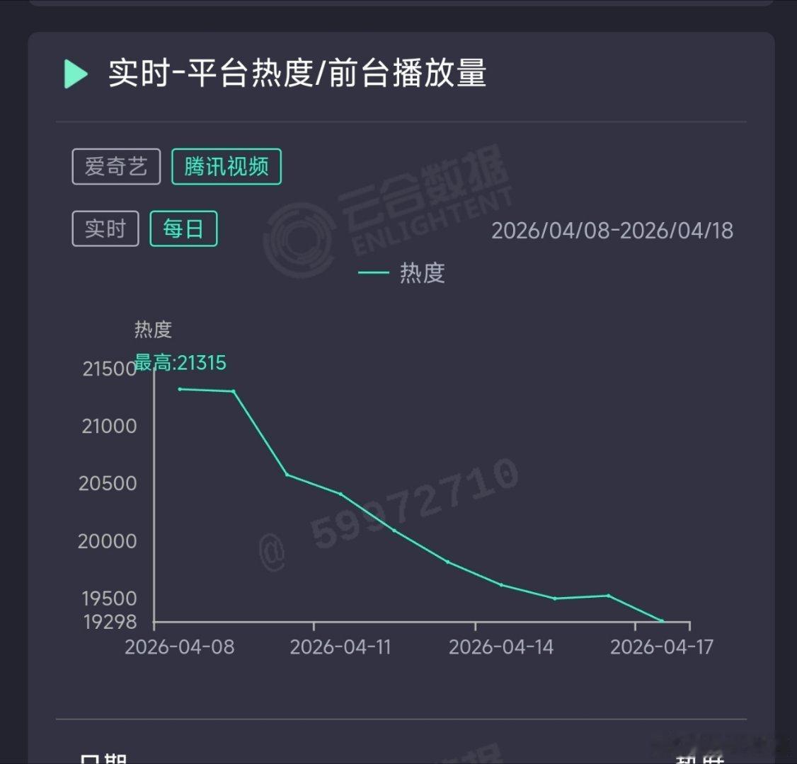 冰湖重生昨日云合推测570万上下。因为每日播放量太低，每天新增两集都是在拉低集