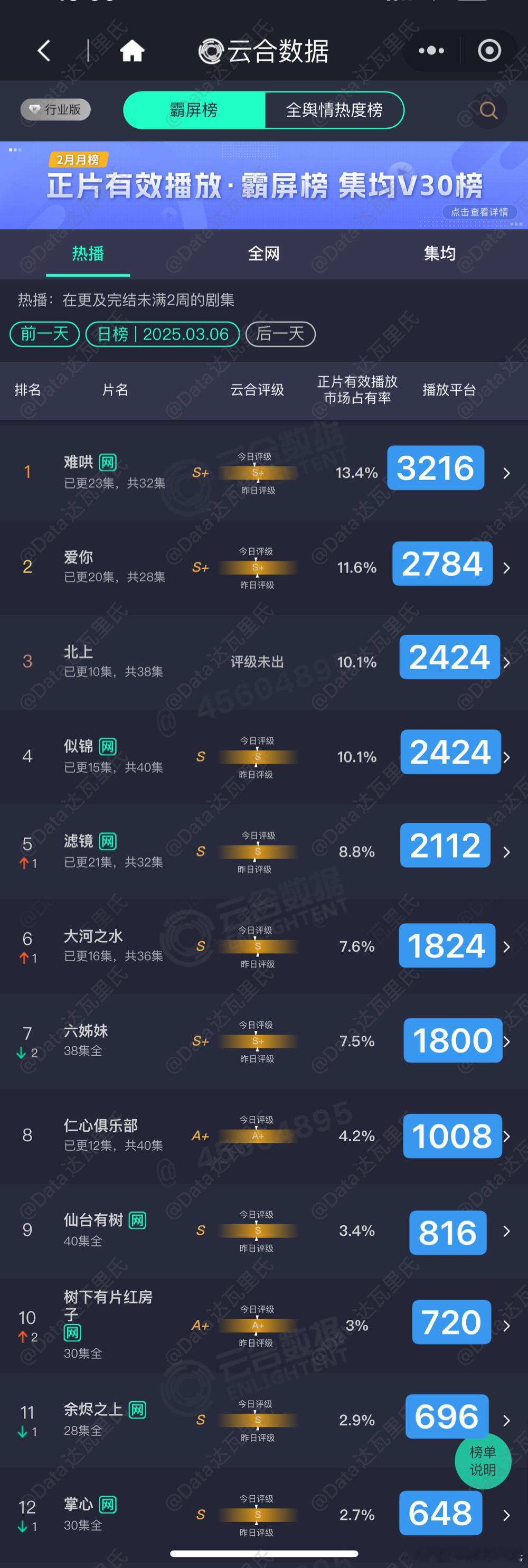 3.6云合播放量估值粗略估，精确估值晚点等猫儿计算难哄3216断更爱你27