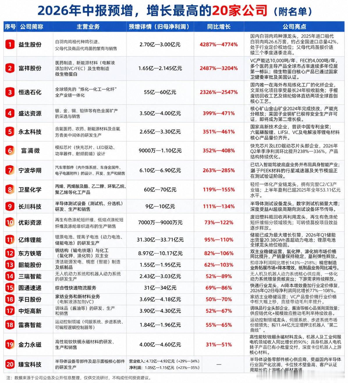 2026年中报预增，增长最高的20家公司（附名单随着中报披露窗口临近，市场资金关