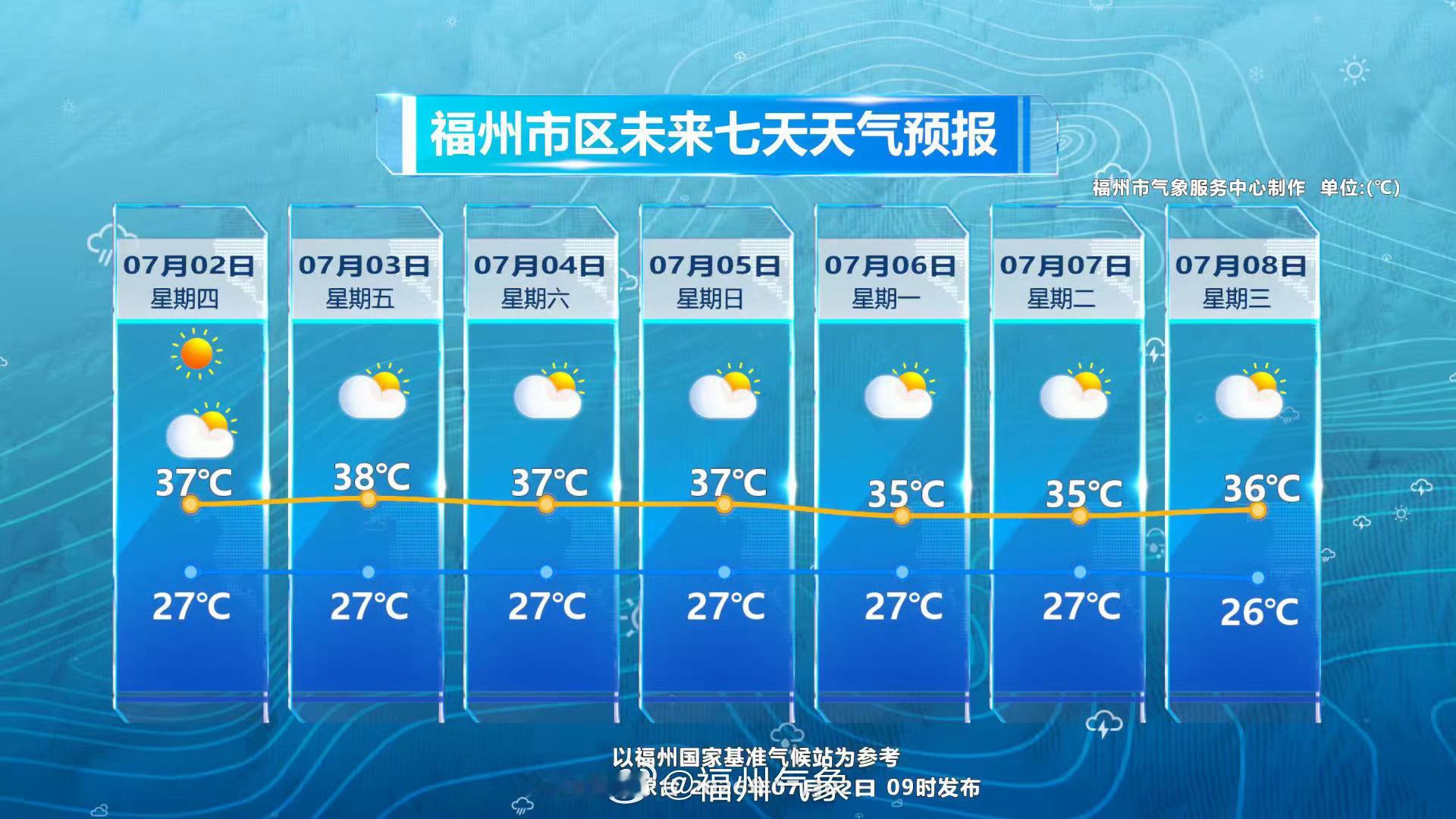 福州七月开局天天焖蒸受副热带高压控制，未来一周内福州各地天气多云，午后局地有热