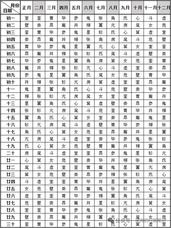 督脉28穴位对应28星宿关系之前翻老中医的笔记偶然刷到这个对应关系，瞬间觉得