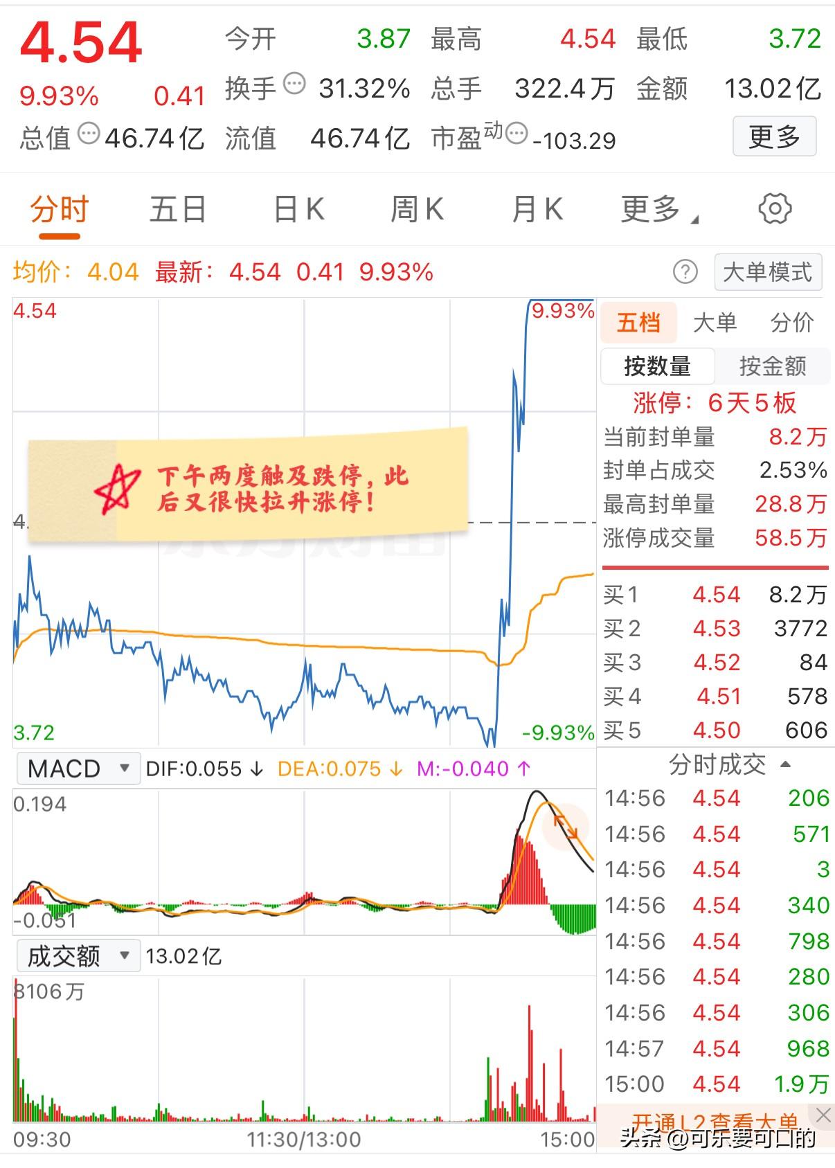 大A今天最牛的票已经诞生了！下午两次触及跌停，但随后局势反转又很快拉升至涨停！
