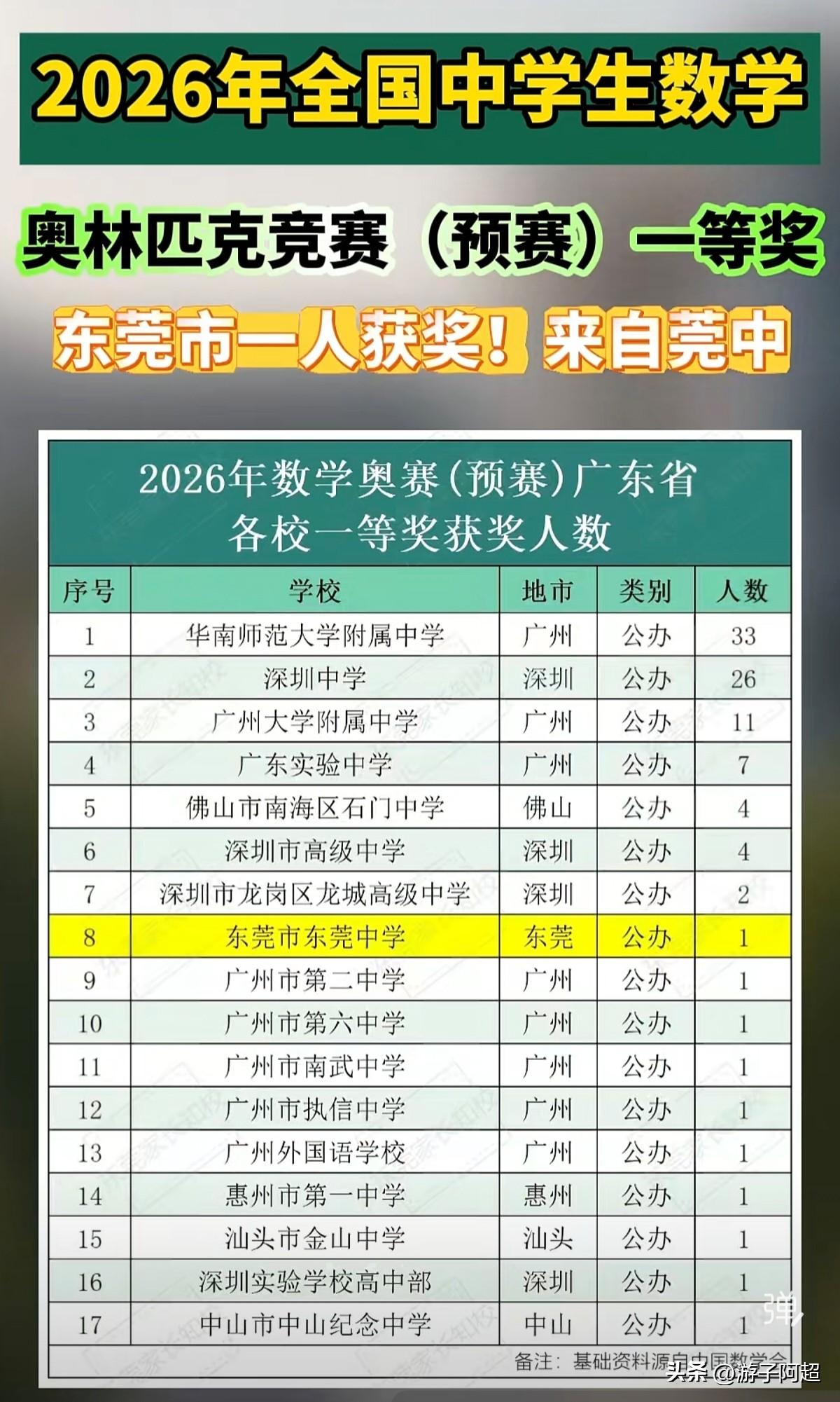 2026年广东数学奥赛预赛一等奖名单已公布，东莞仅莞中1人拿下省一。2026