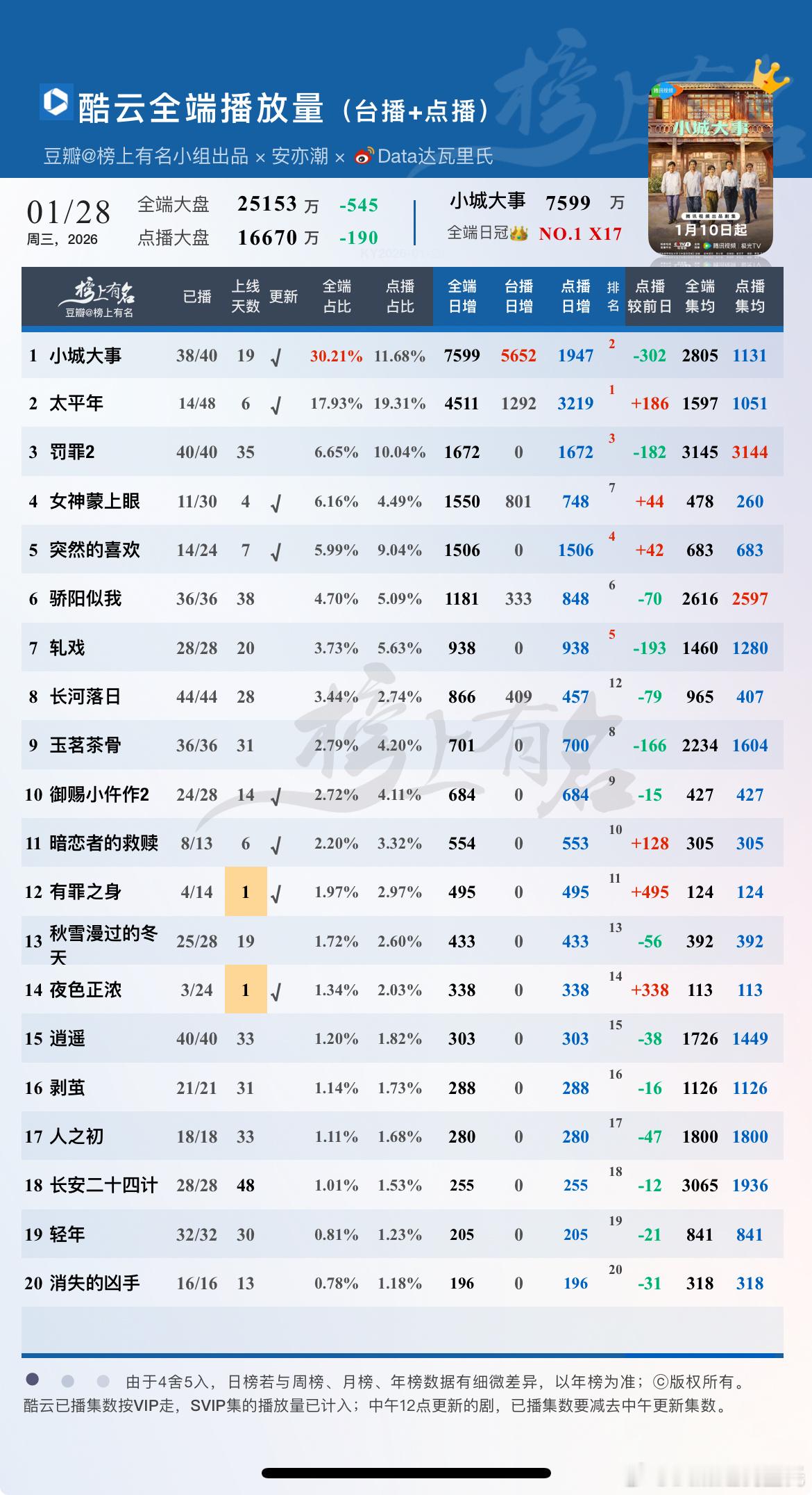 1.28酷云播放量1小城大事全端日冠👑NO.1X172太平年点