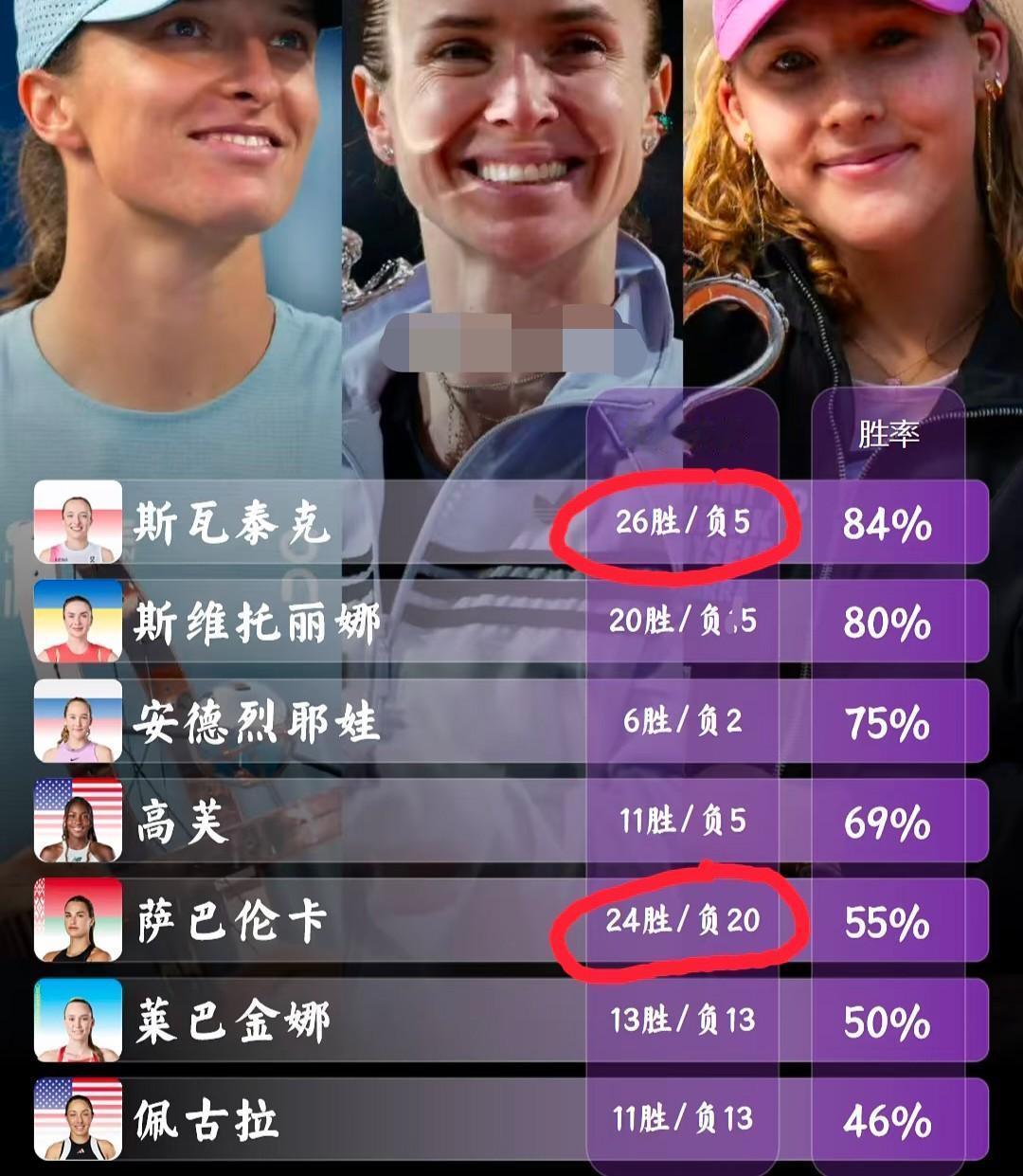 现役球员（大小威除外）杀入单打决赛最多的女球员应该就是萨巴伦卡和斯瓦泰克了吧？