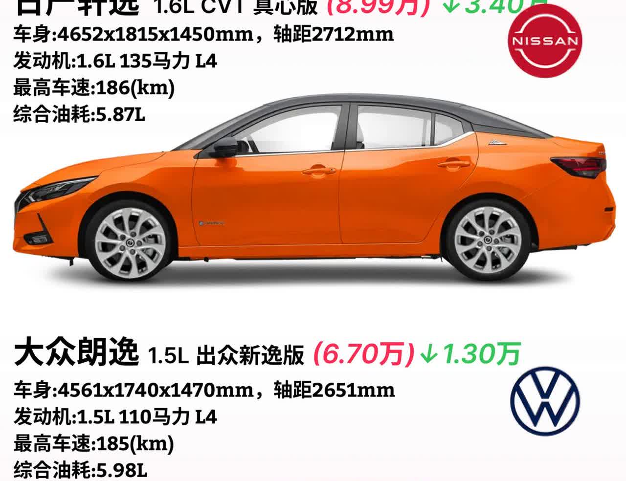 日产轩逸和大众朗逸哪个好？·日产轩逸1.6LCVT真心版(8.99万)↓3.