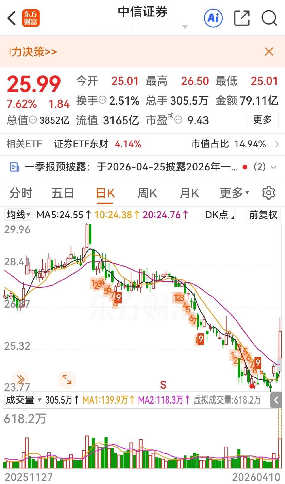 呵呵，兄弟们，慢牛又回来了哩！早上只说今天大A将带量向4000点附近紧逼，没