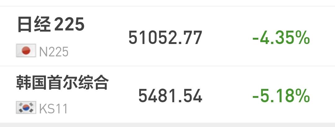 基金：市场什么样的情况之下见底日本和韩国市场现在大跌，日本下跌了4.35%，韩