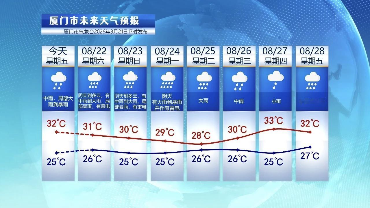 【8月22日至28日，厦门未来七天天气预报】统计昨日16时至今天17时的降雨