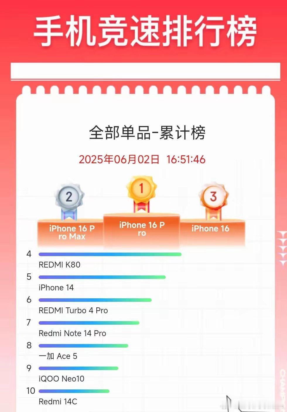 iPhone又把国产手机比下去了，也就小米还能稍微扛一扛。京东618手机累计销