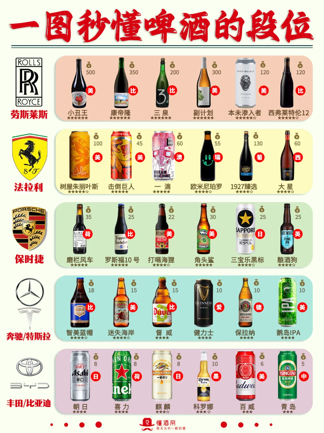 一图秒懂👀啤酒段位🍺超全科普✅️收藏